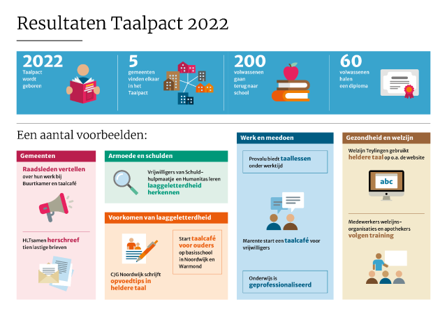 Resultaten Taalpact 2022