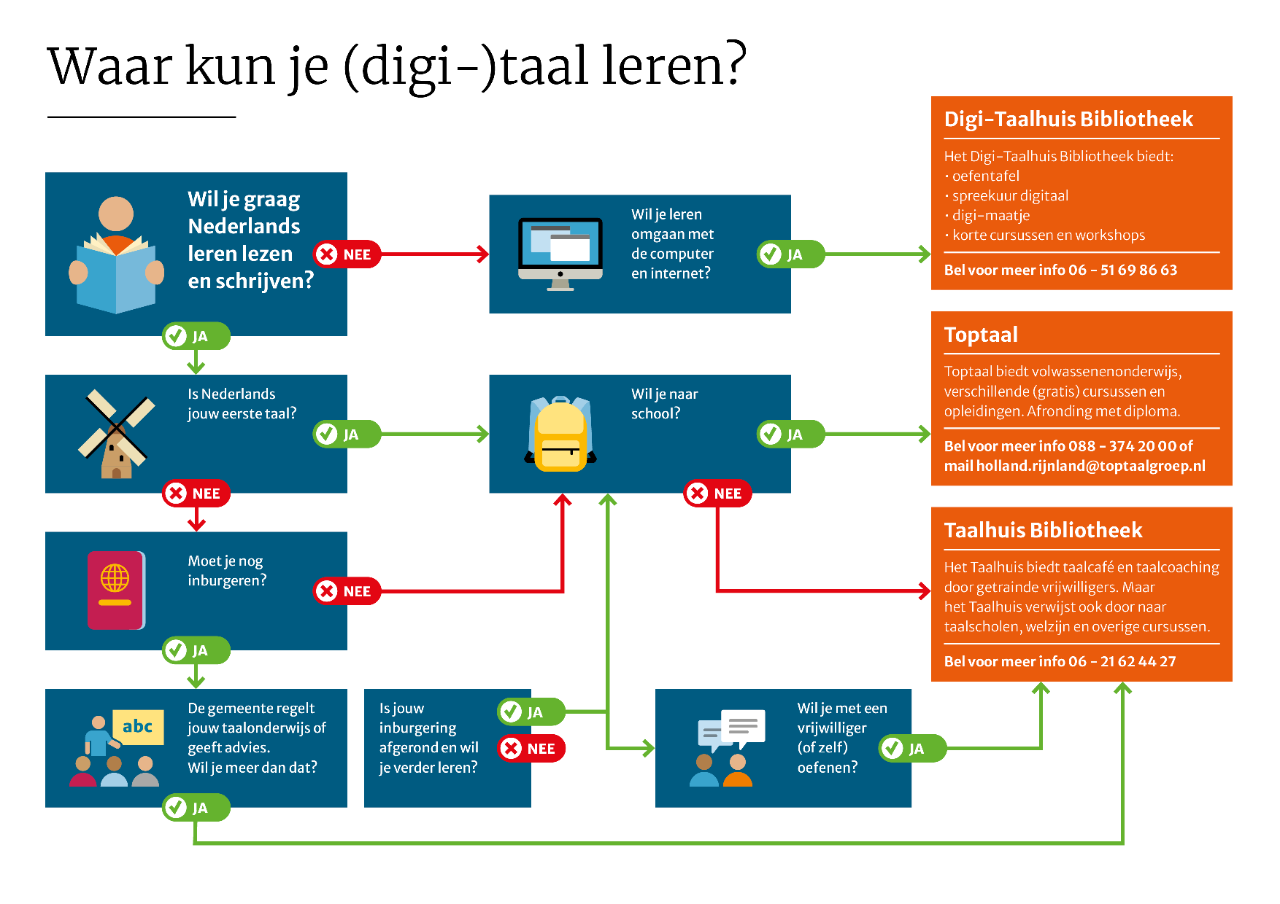 Afbeelding beslisboom waar kun je (digi)taal leren?